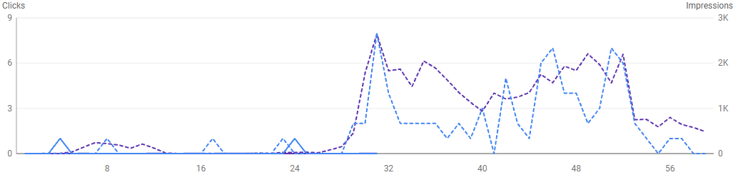 Auto Monitor Google Search Console performance chart showing rising clicks and impressions